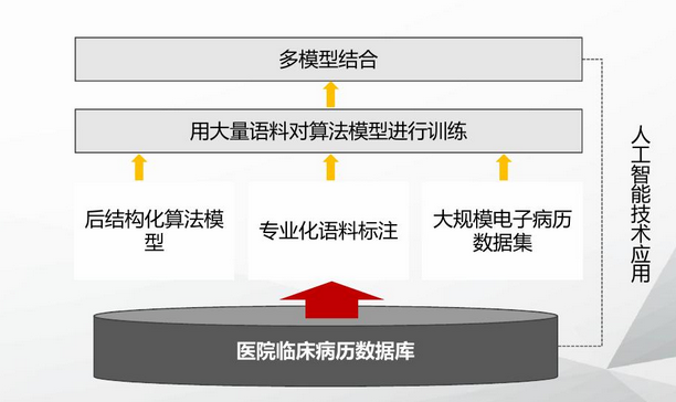 文本语义分析及相关技术在医学领域的应用